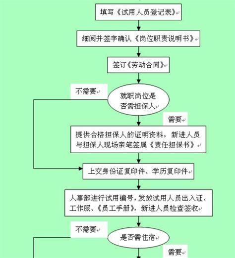 新员工入职流程图册360百科