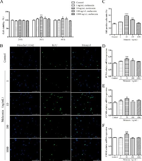 Figure 1 From Melatonin Inhibits Apoptosis And Oxidative Stress Of Mouse Leydig Cells Via A