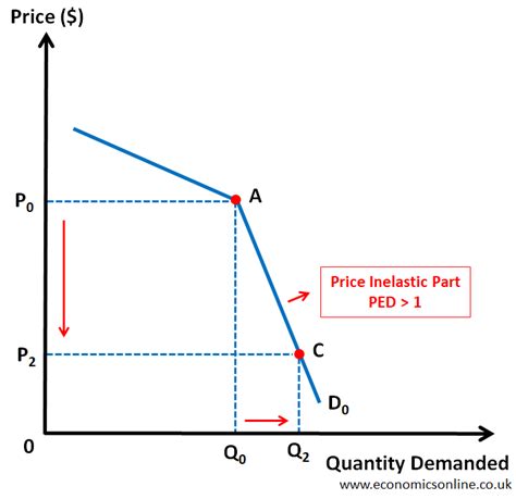 Kinked Demand Curve