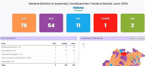 Odisha Elections Results 2024 Live Updates Bjp Scripts History