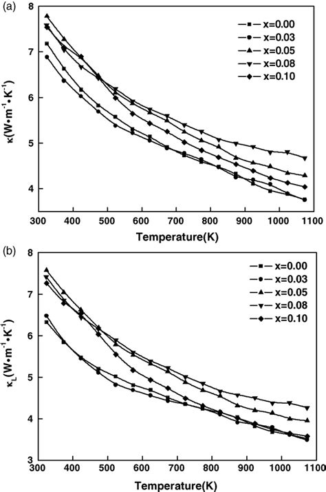 Temperature Dependence Of Total Thermal Conductivity A And Lattice Download Scientific