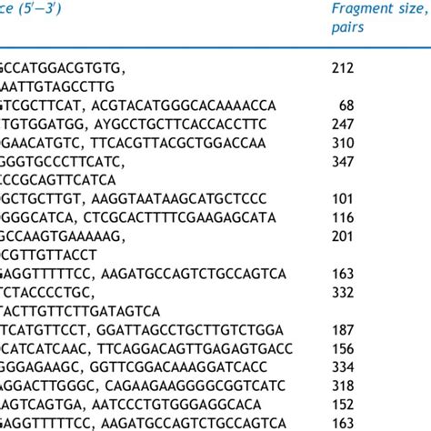 Details Of Primers Used For Quantitative Reverse Download