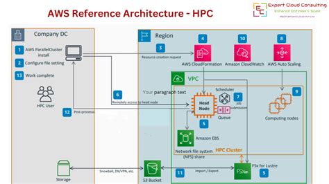 General HPC Architecture On AWS Expert Cloud Consulting