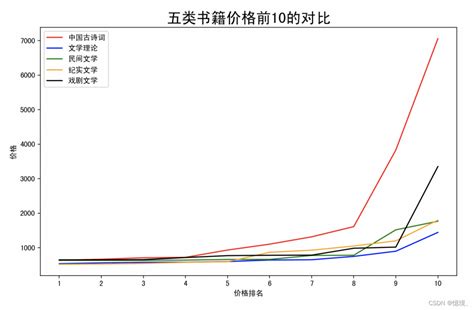 大数据图书数据分析 Csdn博客