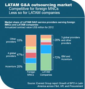 LATAM GAO Competitive For Some Not So For Others Market Insights