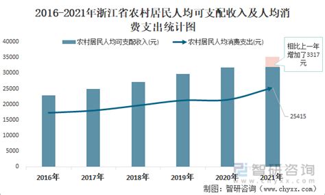 2022年第一季度浙江省城镇、农村居民累计人均可支配收入及人均消费支出统计智研咨询