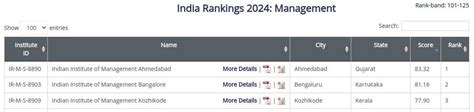 Best Iim In India Rankings Placements Fees Seats