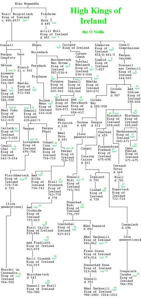 150 Royal family trees ideas | royal family trees, genealogy chart ...