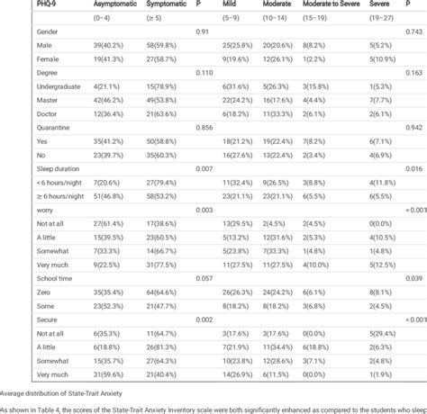 The Questionnaire Result Of Gad 7 Download Scientific Diagram