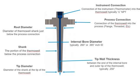 What Is A Thermowell