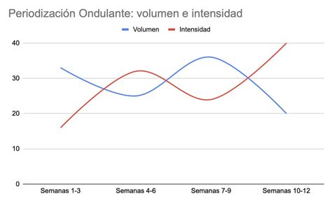 Edu Barrecheguren on Twitter Qué es una periodización ondulante