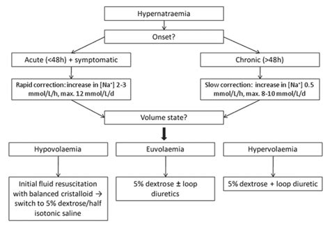 Types Of Hypernatremia