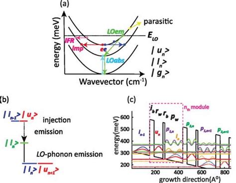 Enhanced Operating Temperature In Terahertz Quantum Cascade Lasers