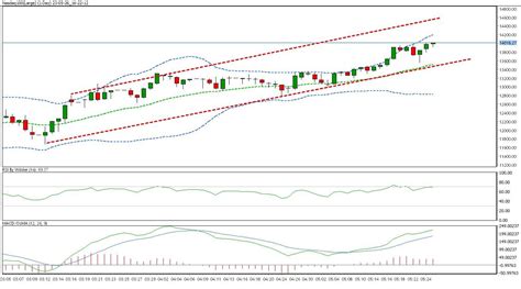 In the daily charts, Nasdaq 100 is trading in an up channel. Nasdaq 100 ...