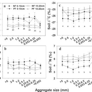 Relationships Of A Soil Aggregate C And N Concentrations B Soil