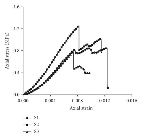 Stress Strain Curve Static Tensile Test Download Scientific Diagram