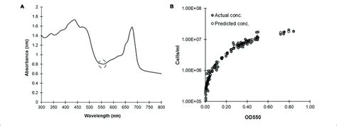 Calculating C Reinhardtii Cell Concentration Based On Optical