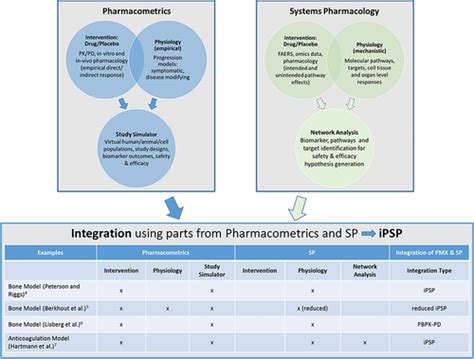 Perspective On The State Of Pharmacometrics And Systems Pharmacology Integration Trame 2018