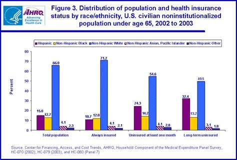 Statistical Brief 104 The Long Term Uninsured In America 2002 To 2003 Estimates For The U S