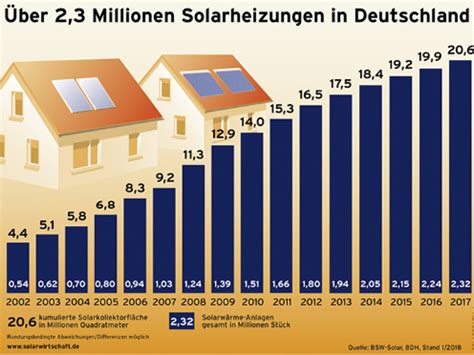 2017 Solaranlagen Zubau Im Minus Tga Fachplaner