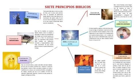 PRINCIPIO BIBLICO DE CARACTER CRISTIANO Mind Map