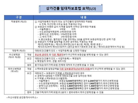 상가건물임대차보호법 1 요약 입법취지 적용범위 대항력 우선변제권 최우선변제권 임차권등기명령 임대차기간계약