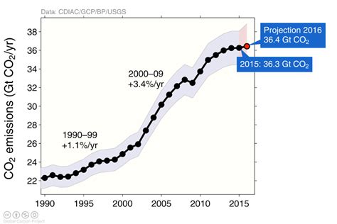 Fossil Fuel Emissions Have Stalled Global Carbon Budget 2016