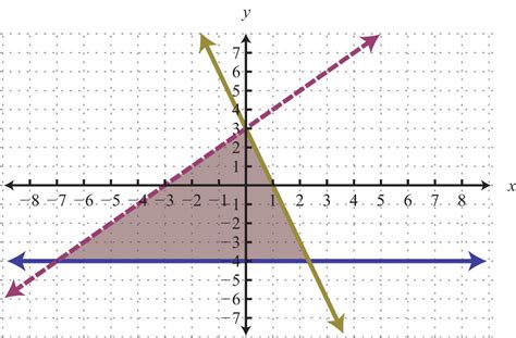 Solving Systems Of Linear Inequalities Two Variables