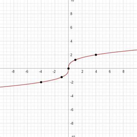 Mi Primer Blog Función Raíz Cúbica