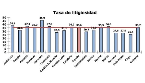 Canarias registra la tasa más alta de litigios del país