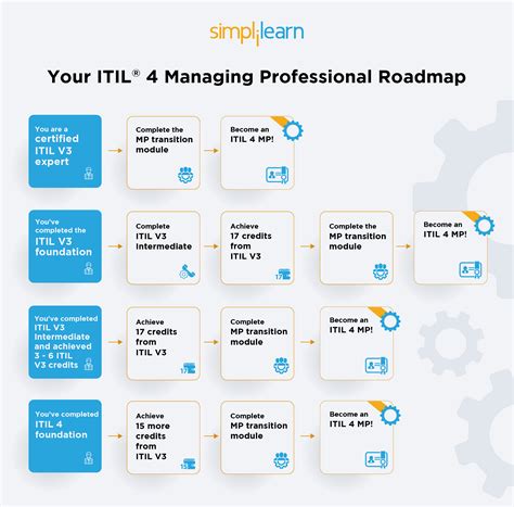 Itil Maturity Road Map