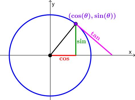 The Unit Circle Formulas And Diagrams Neurochispas