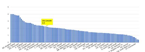 Lincoln other crime statistics in maps and graphs. November 2024