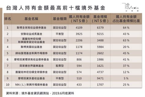 台灣人持有金額超過2千億 這檔基金創金融海嘯以來單日最大跌幅 信傳媒