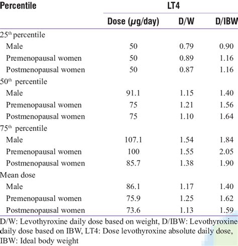 Hypothyroidism Medication