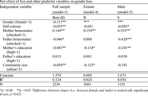 Net Effect Of Sex And Other Predictor Variables On Gender Bias Alberta Download Scientific