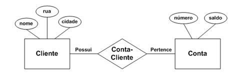 Sql Qual A Diferença Entre Mer Modelo De Entidade Relacionamento E Der Diagrama De Entidade