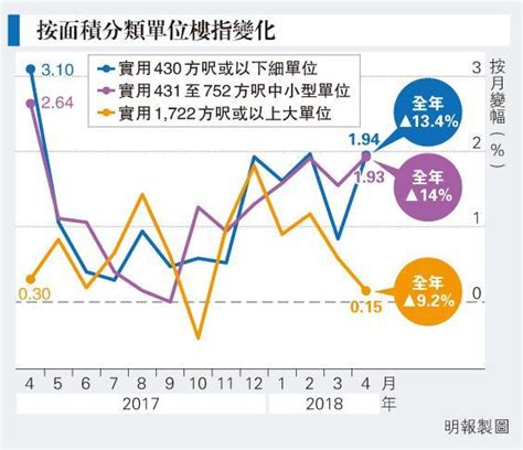 官方樓指按月升近2一年最勁 連升25月累升近四成 未反映地王效應 20180601 報章內容 明報財經網