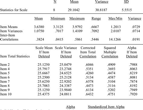 Pdf Calculating Interpreting And Reporting Cronbachs Alpha