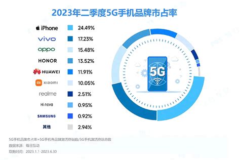 最新5g手机排行榜前十名（q2国内5g手机排行榜）快乐赚