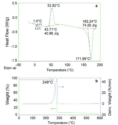 A Differential Scanning Calorimetry Dsc And B Thermogravimetric