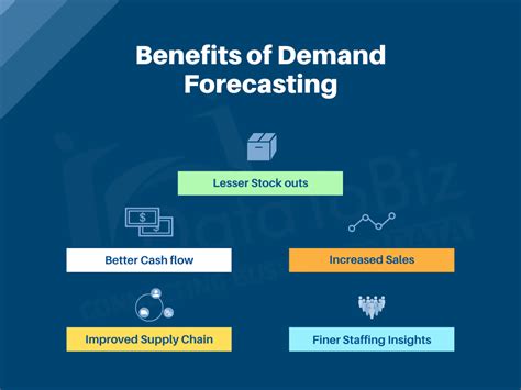 Demand Forecasting In Retail Industry Propelling Businesses