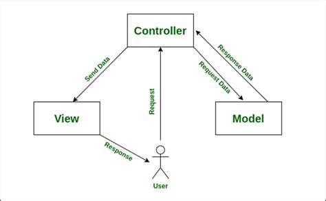 Design Patterns What Is The Difference Between These Two Mvc Diagrams