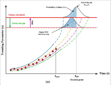 10 Illustration Du Pronostic Et De L Effet Des Incertitudes De