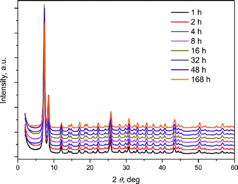 X Ray Diffraction Patterns Of Nh Uio Zr Synthesised At Ambient