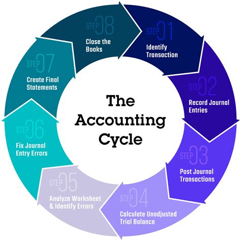 The 8 Important Steps In The Accounting Cycle Businessnewsdaily