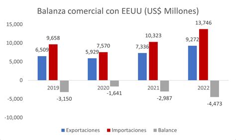 Balanza Comercial Con Estados Unidos Cu Les Fueron Los Resultados Del