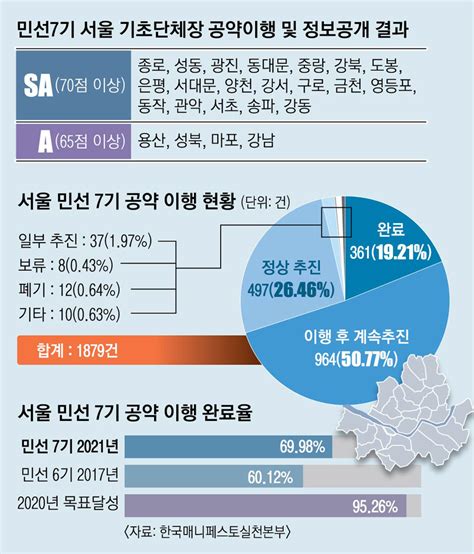 서울 구청장 19명 ‘공약이행 최고 등급 노현송 10년 연속 Sa 서울pn