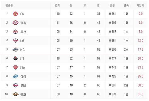 2019년 8월 11일 Kbo 오늘의 야구 경기 결과 순위 프로야구 이대리의 월급독립