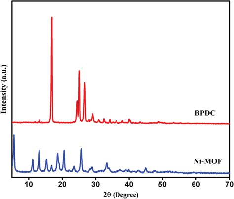 Xray Diffraction Of Nickelbased Metalorganic Framework Nimof And